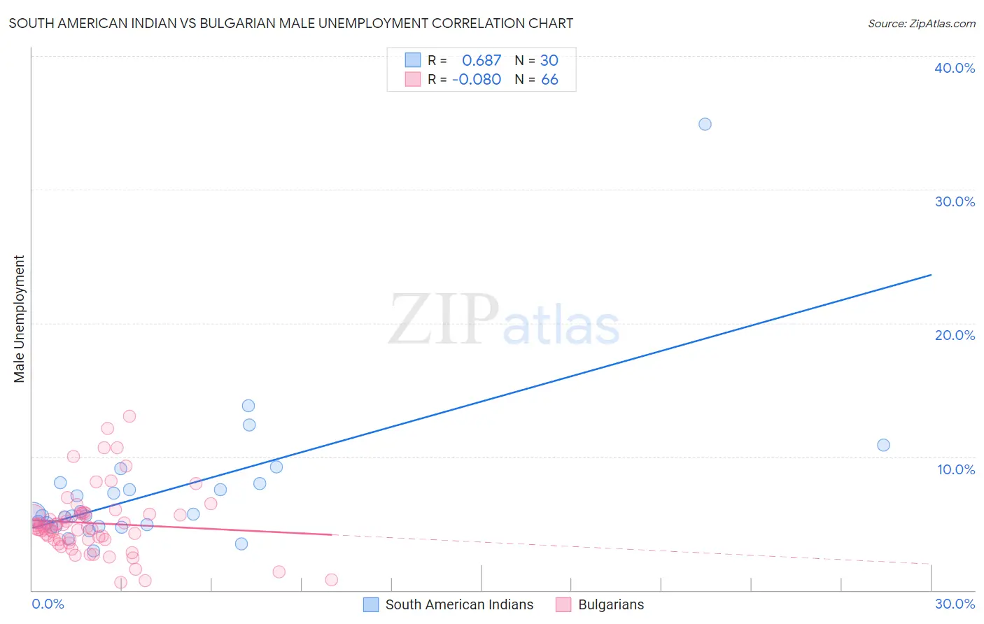 South American Indian vs Bulgarian Male Unemployment