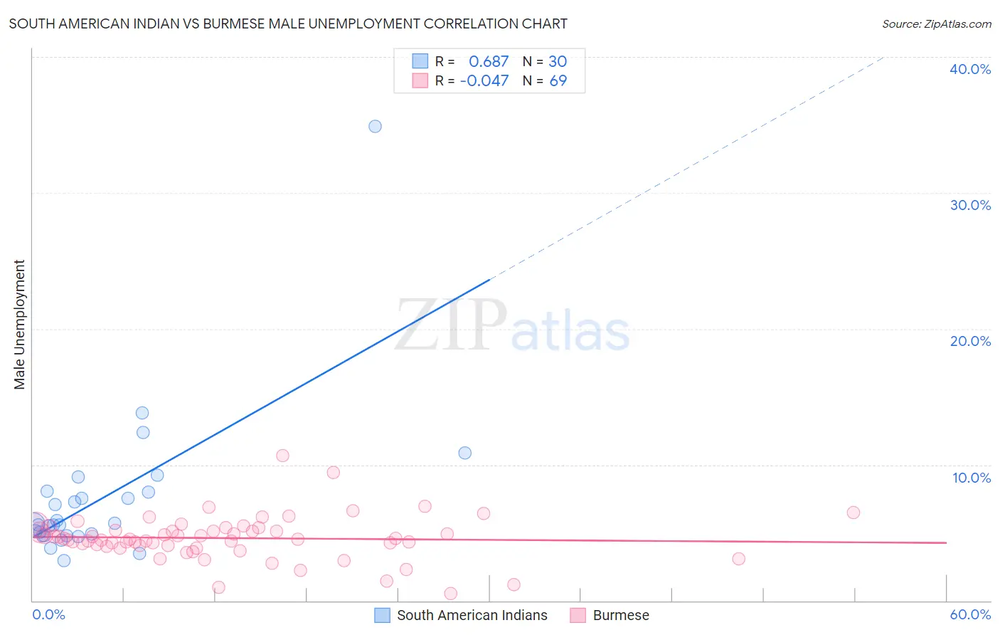 South American Indian vs Burmese Male Unemployment