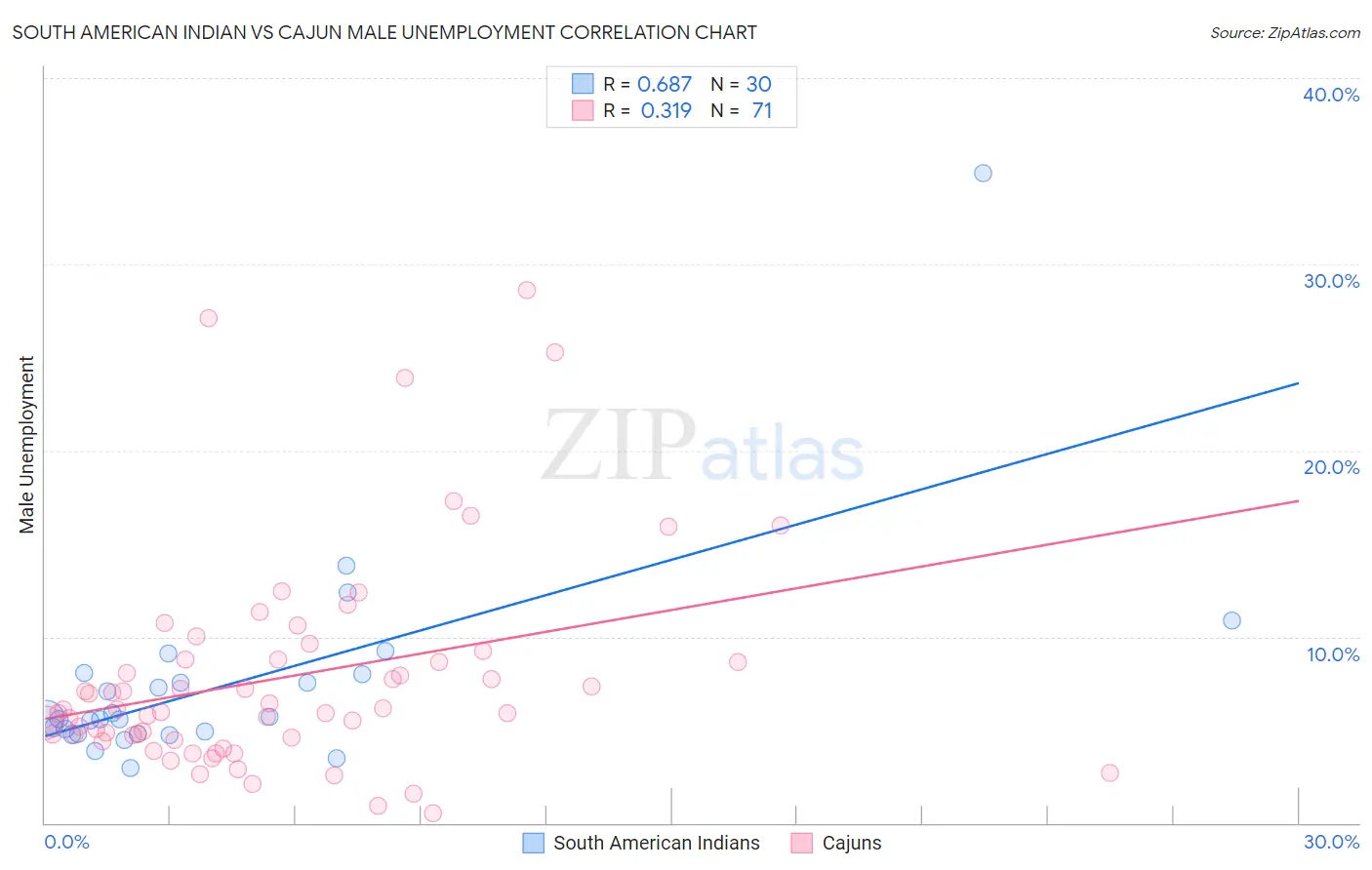 South American Indian vs Cajun Male Unemployment