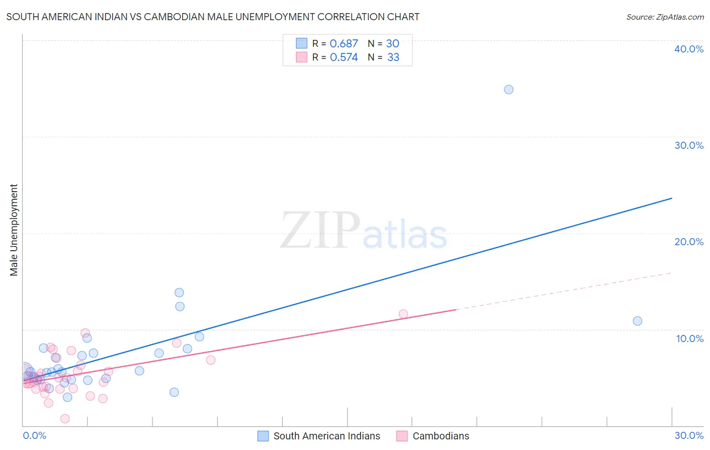 South American Indian vs Cambodian Male Unemployment