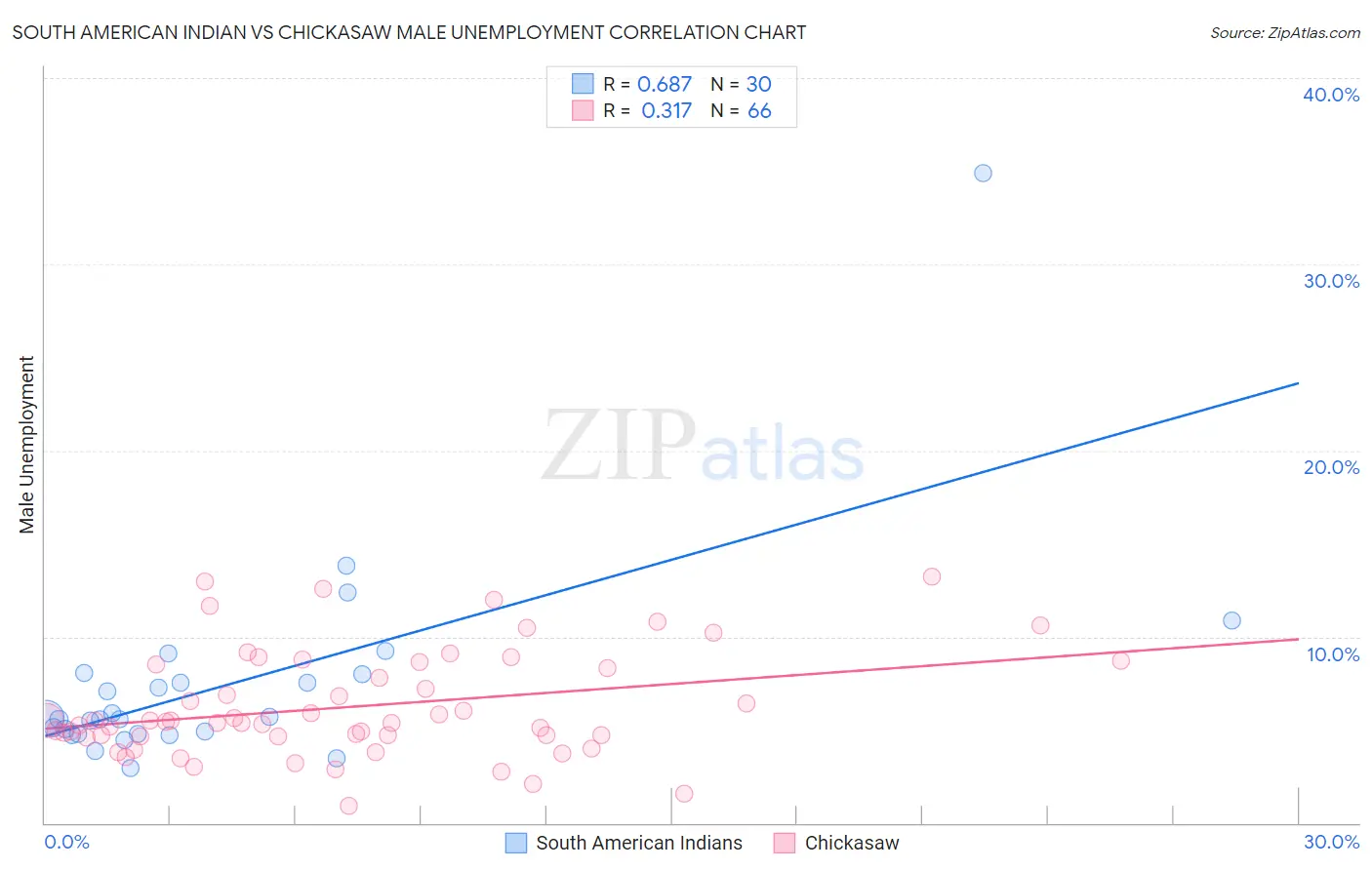 South American Indian vs Chickasaw Male Unemployment