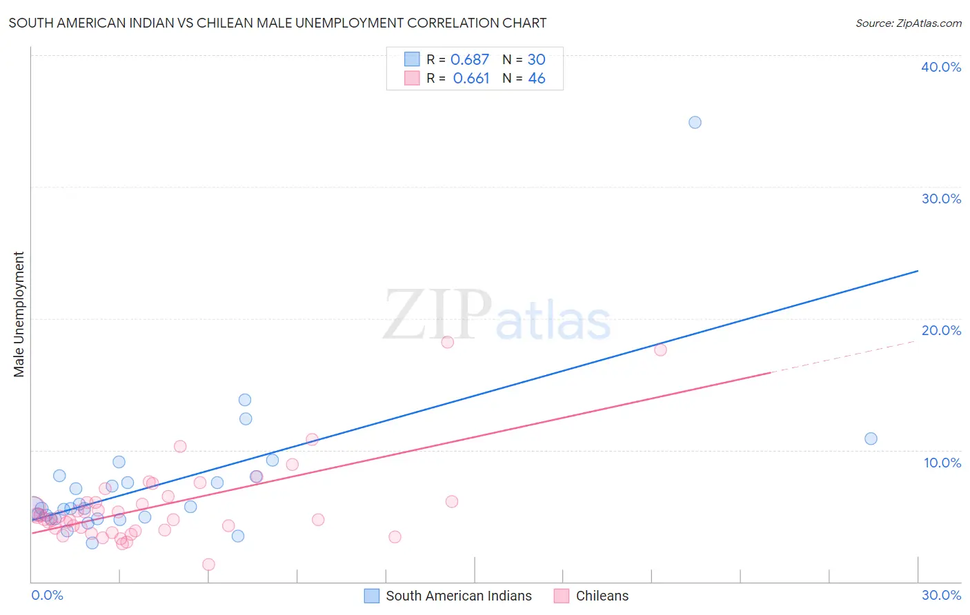 South American Indian vs Chilean Male Unemployment