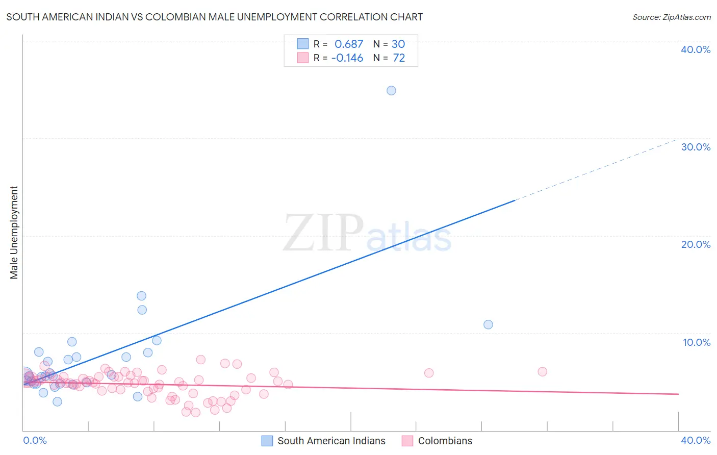 South American Indian vs Colombian Male Unemployment