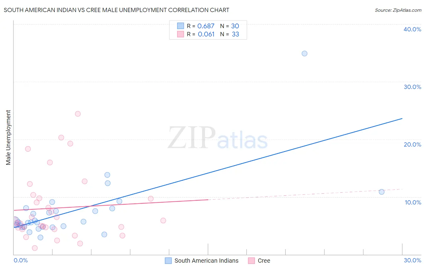 South American Indian vs Cree Male Unemployment