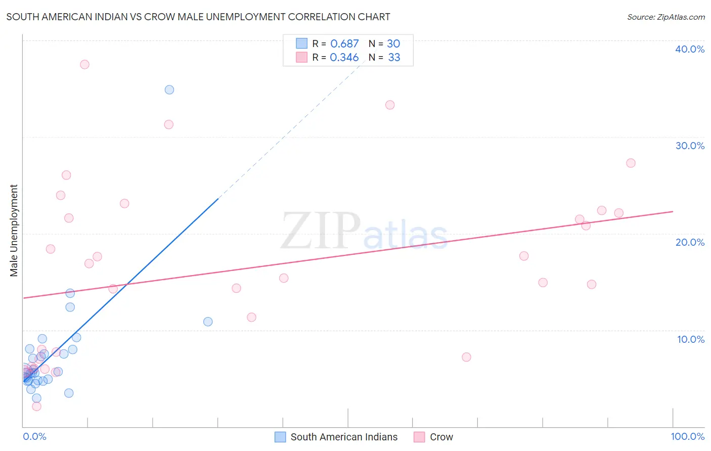 South American Indian vs Crow Male Unemployment