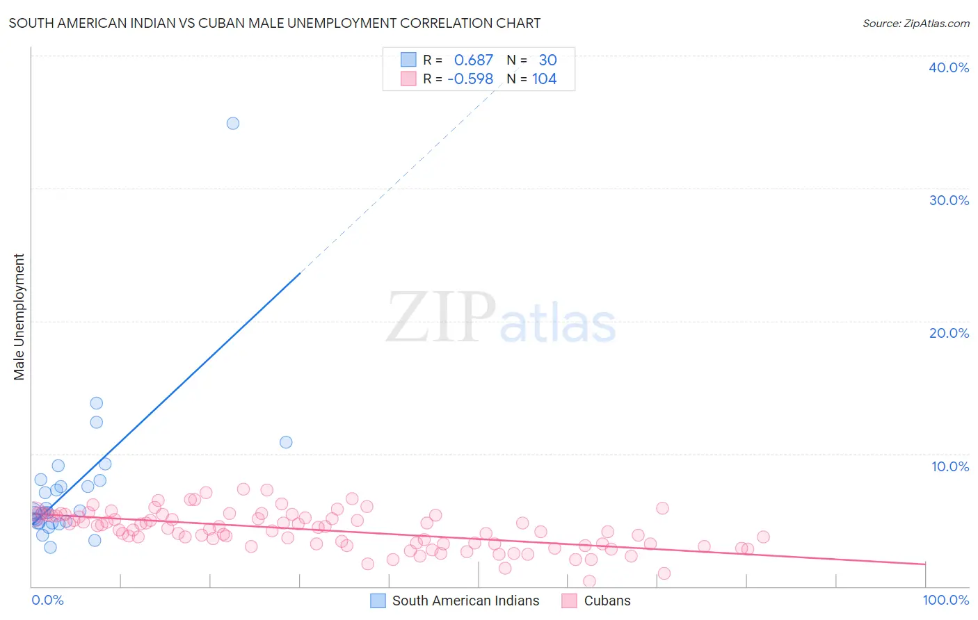 South American Indian vs Cuban Male Unemployment