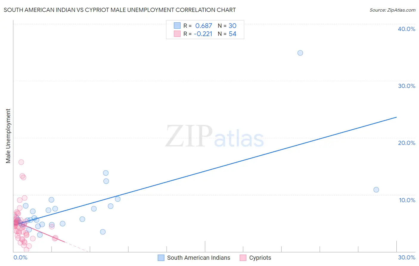 South American Indian vs Cypriot Male Unemployment