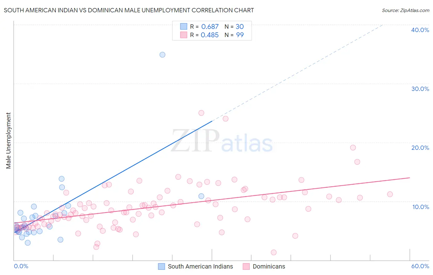 South American Indian vs Dominican Male Unemployment