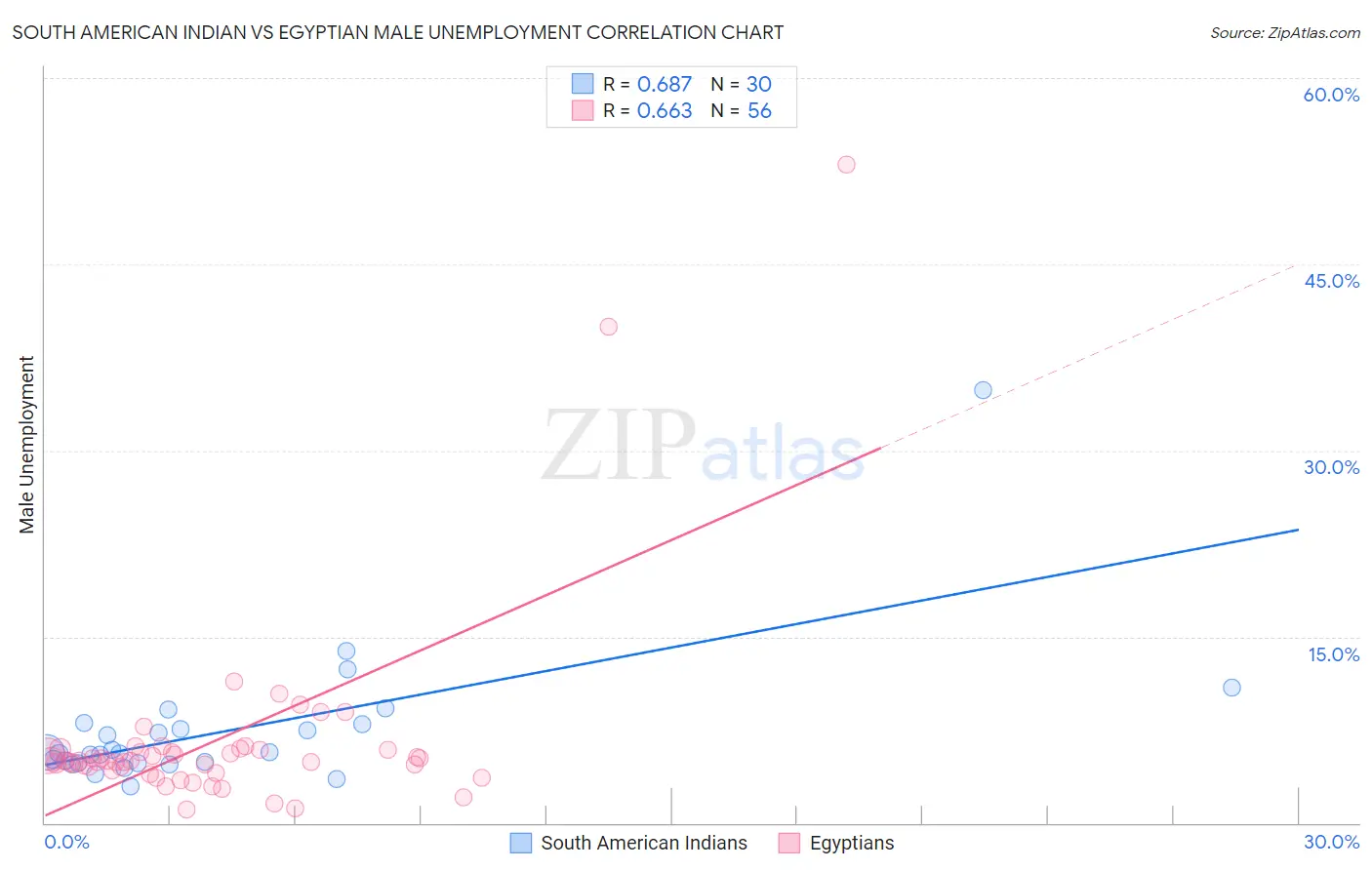 South American Indian vs Egyptian Male Unemployment