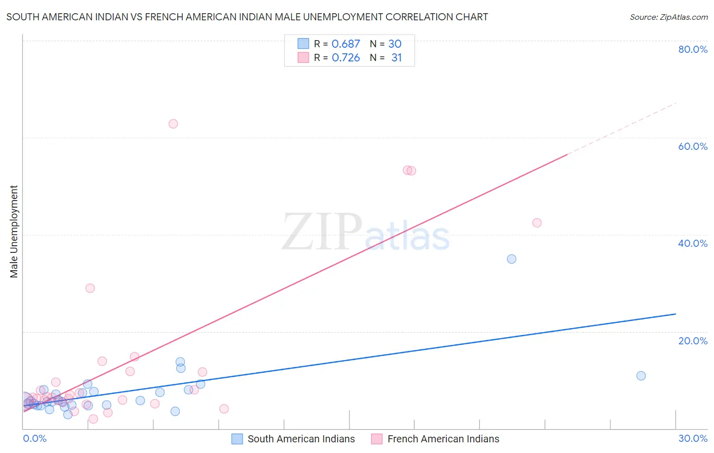 South American Indian vs French American Indian Male Unemployment