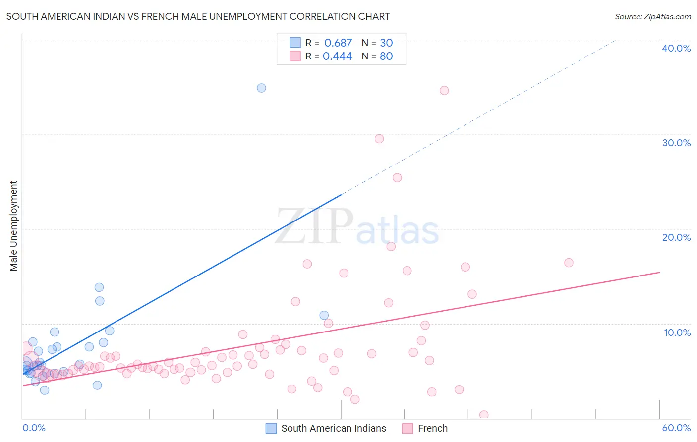 South American Indian vs French Male Unemployment