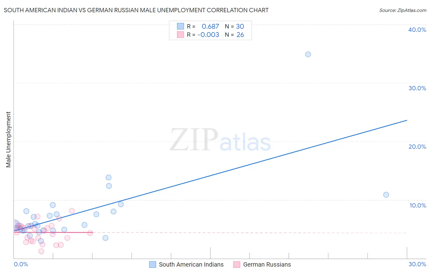 South American Indian vs German Russian Male Unemployment