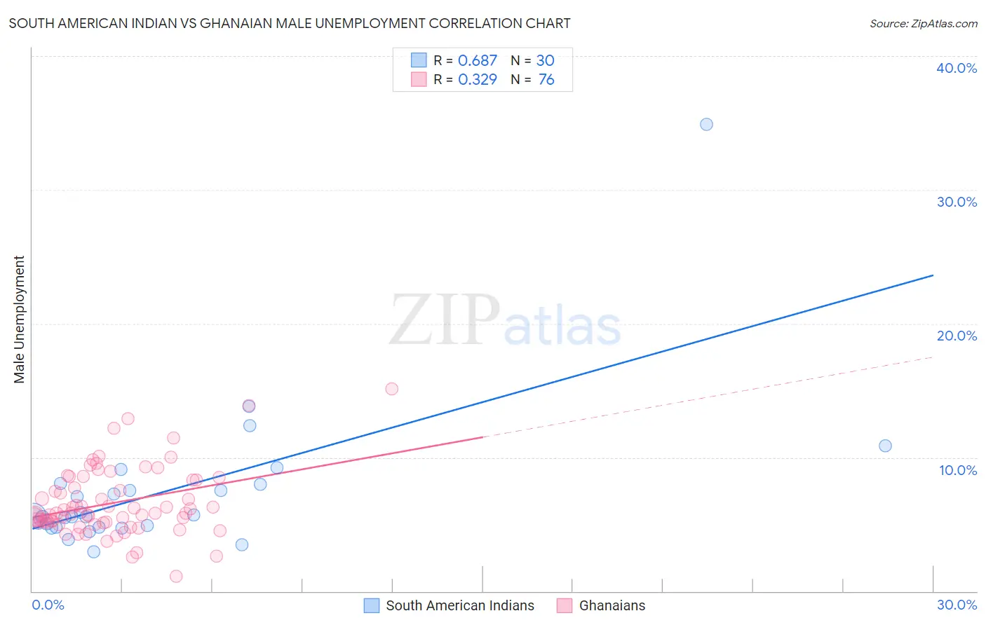 South American Indian vs Ghanaian Male Unemployment