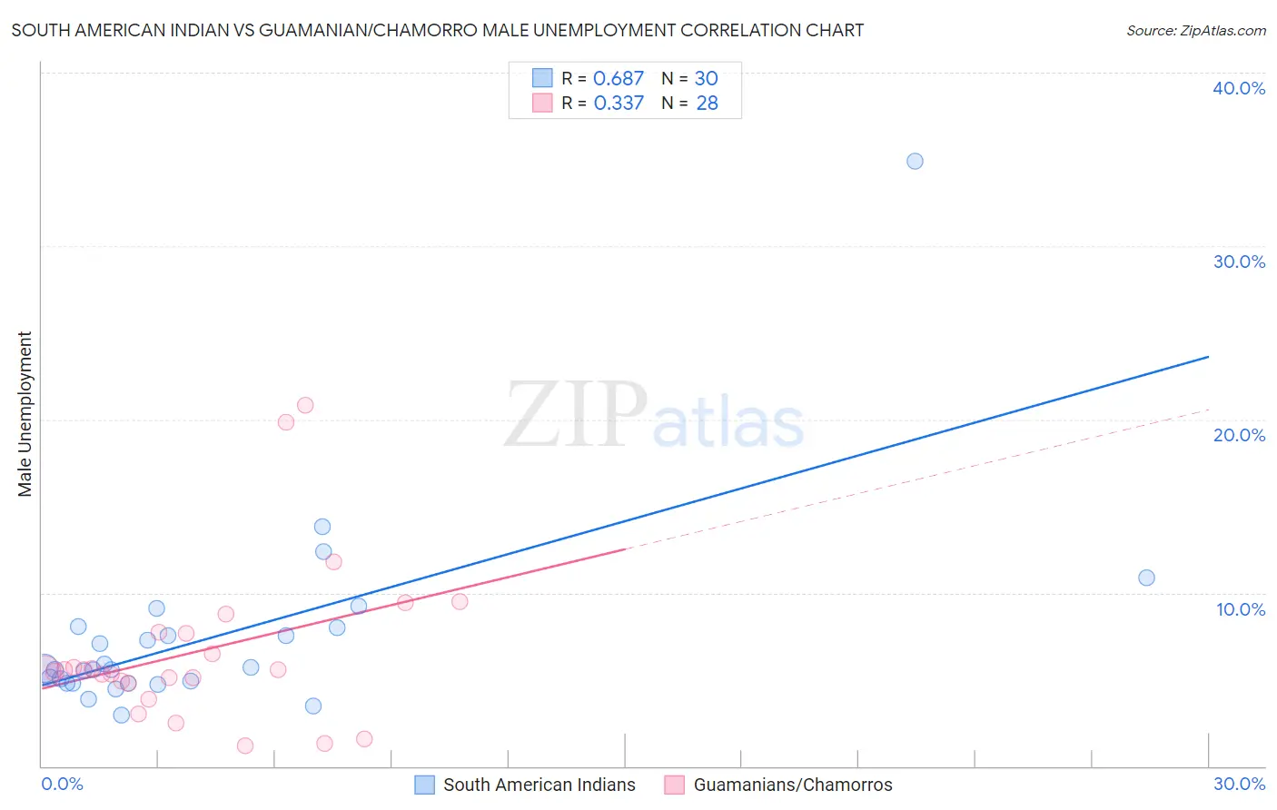 South American Indian vs Guamanian/Chamorro Male Unemployment