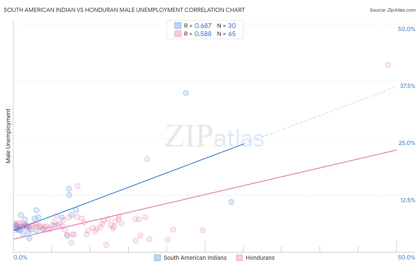 South American Indian vs Honduran Male Unemployment