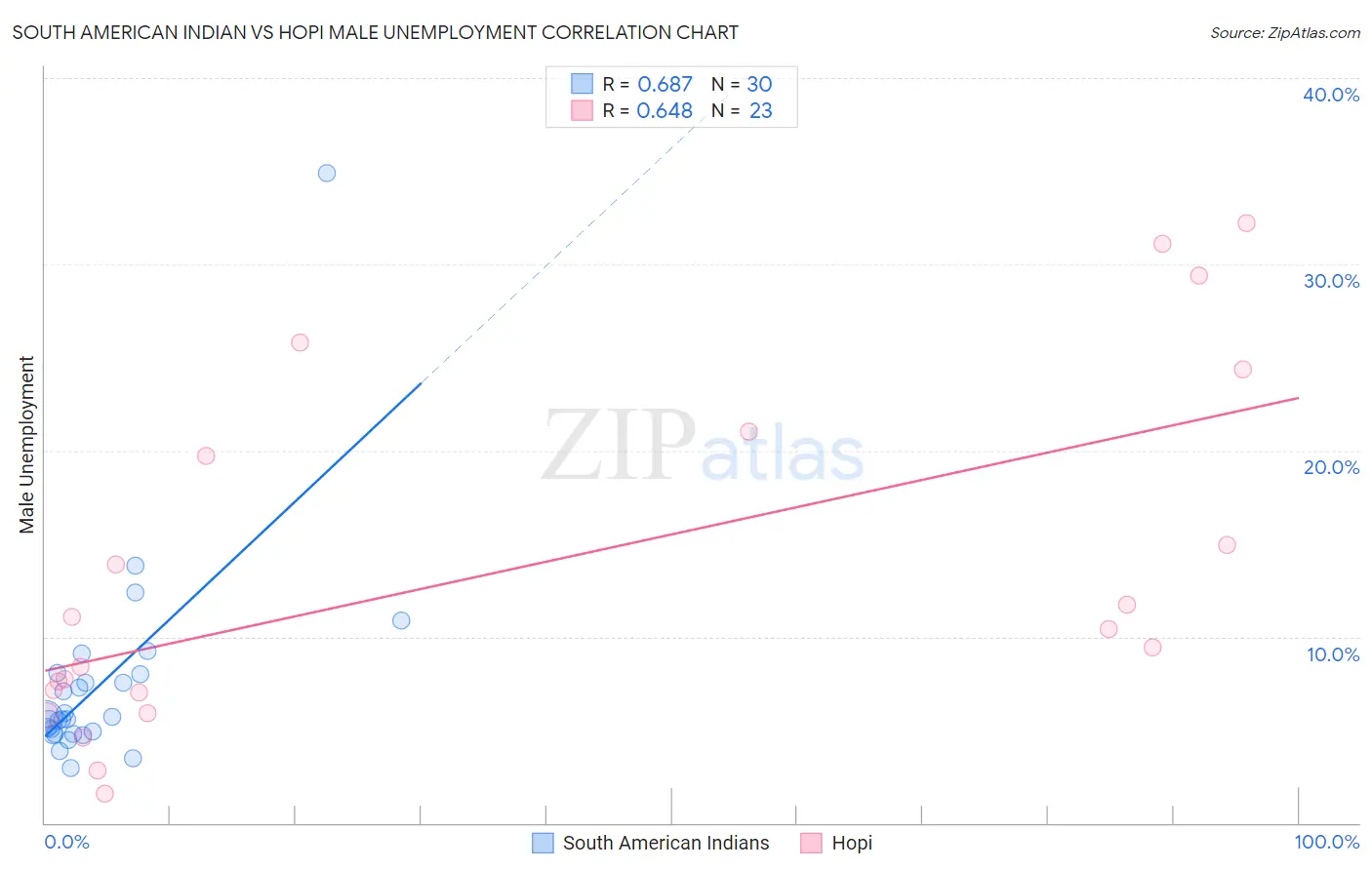 South American Indian vs Hopi Male Unemployment