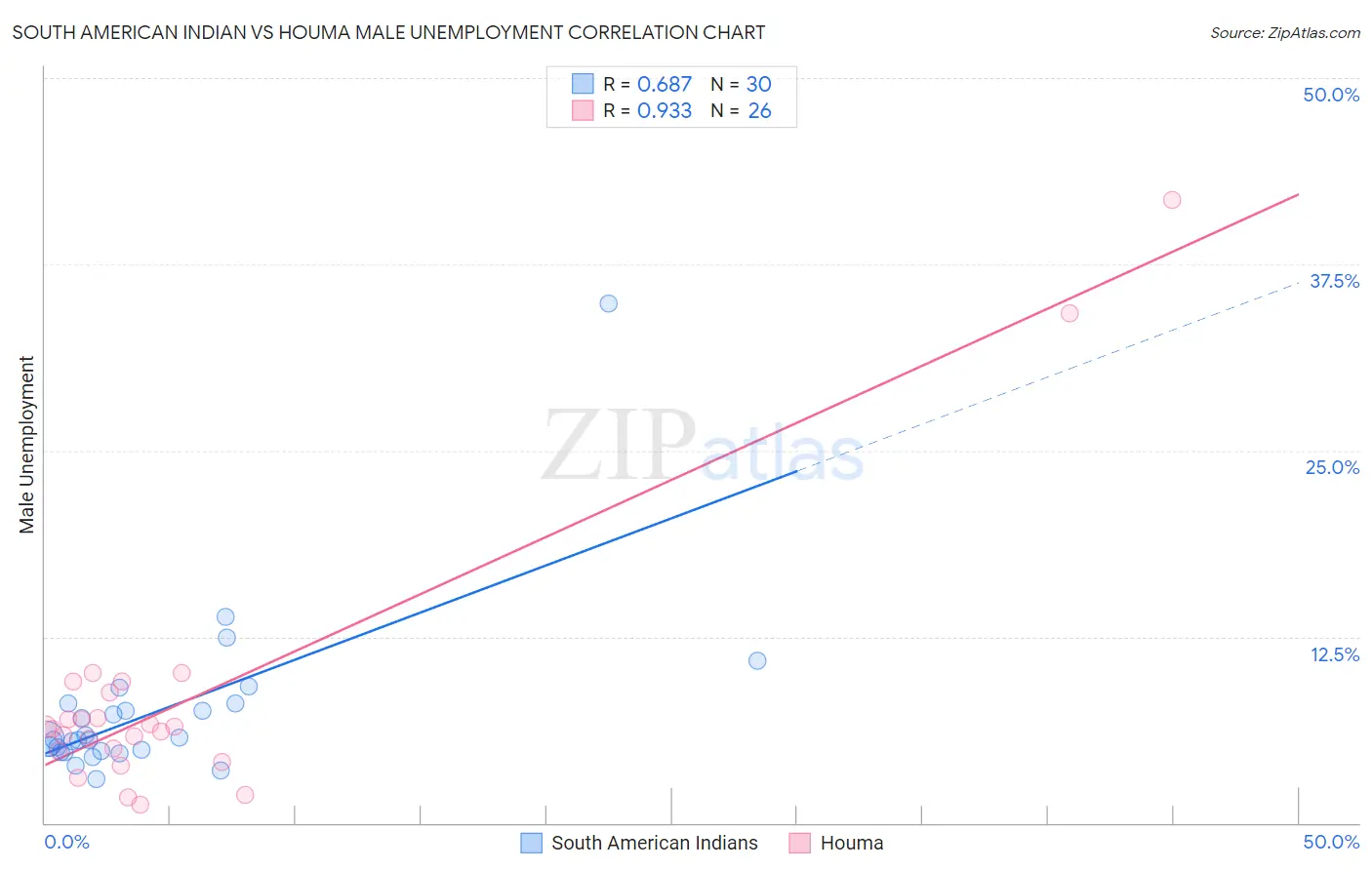 South American Indian vs Houma Male Unemployment