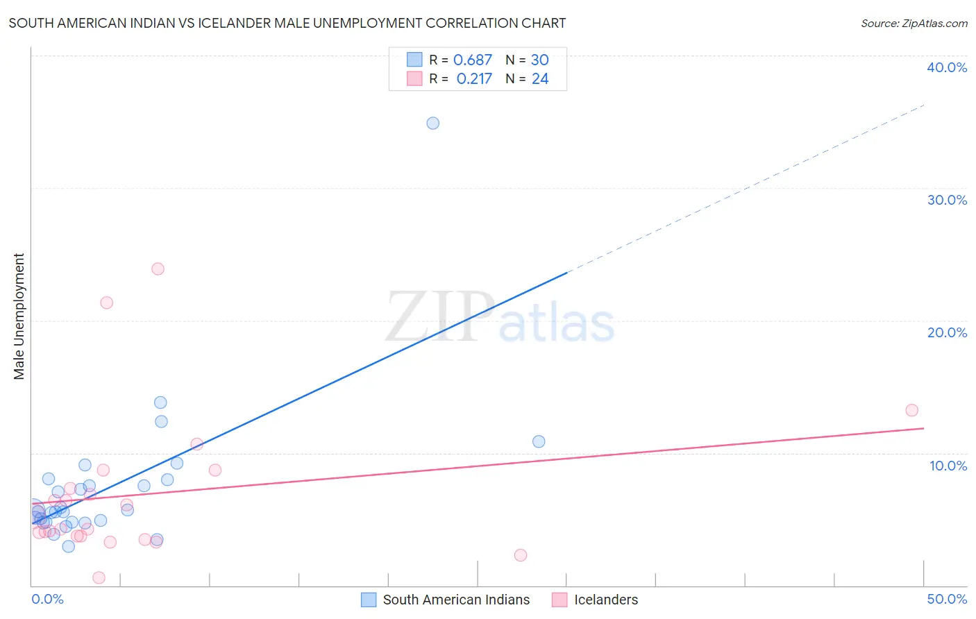 South American Indian vs Icelander Male Unemployment