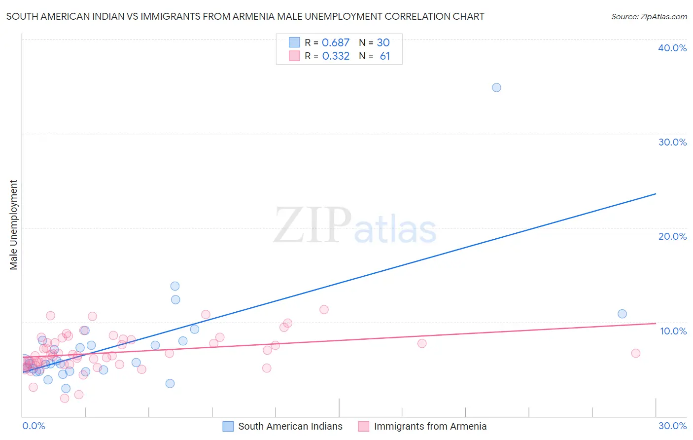South American Indian vs Immigrants from Armenia Male Unemployment