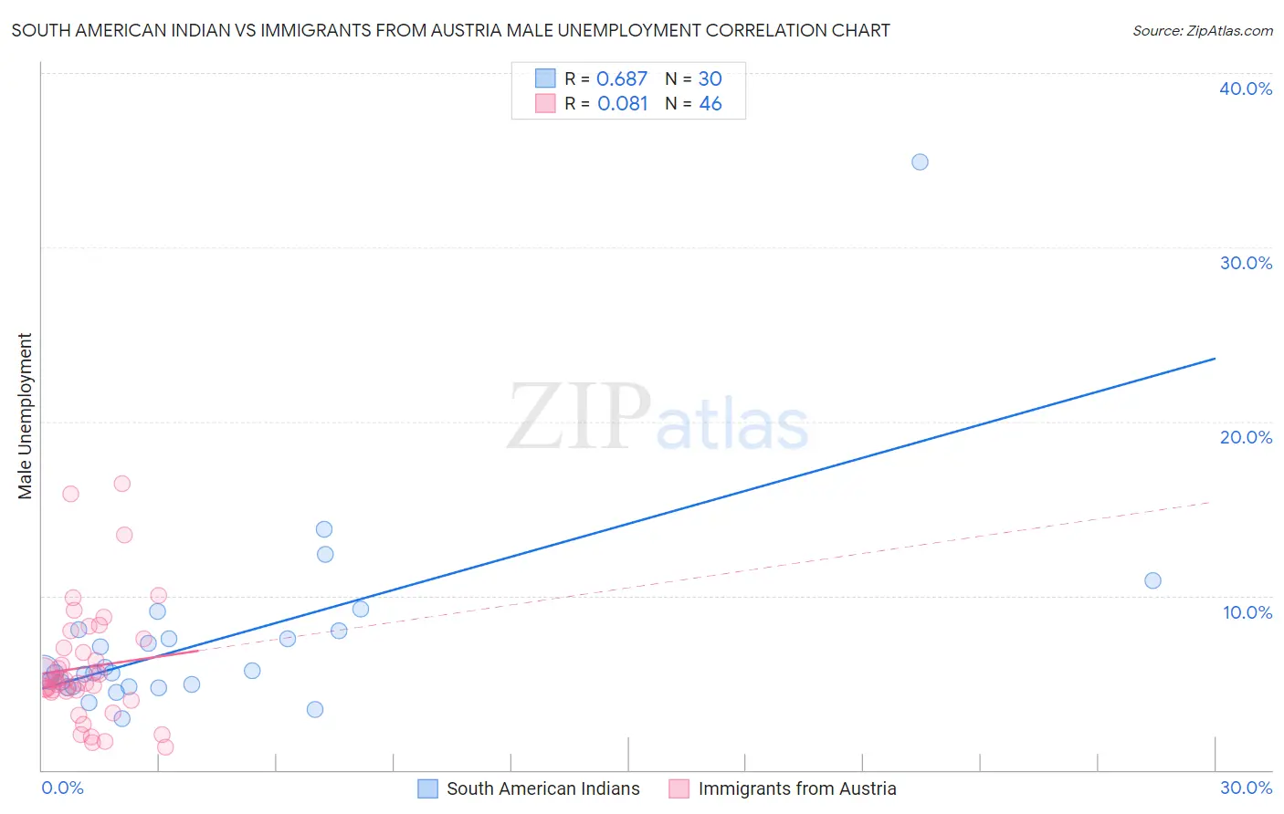 South American Indian vs Immigrants from Austria Male Unemployment