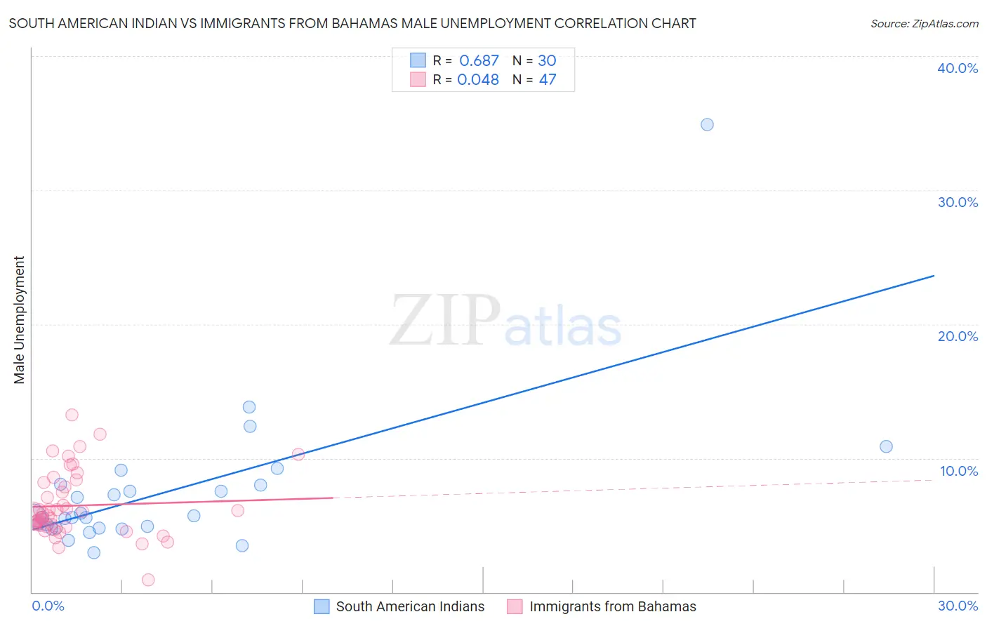 South American Indian vs Immigrants from Bahamas Male Unemployment
