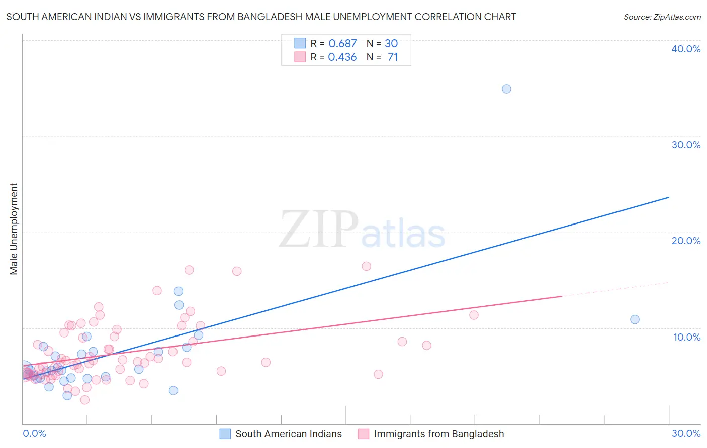 South American Indian vs Immigrants from Bangladesh Male Unemployment