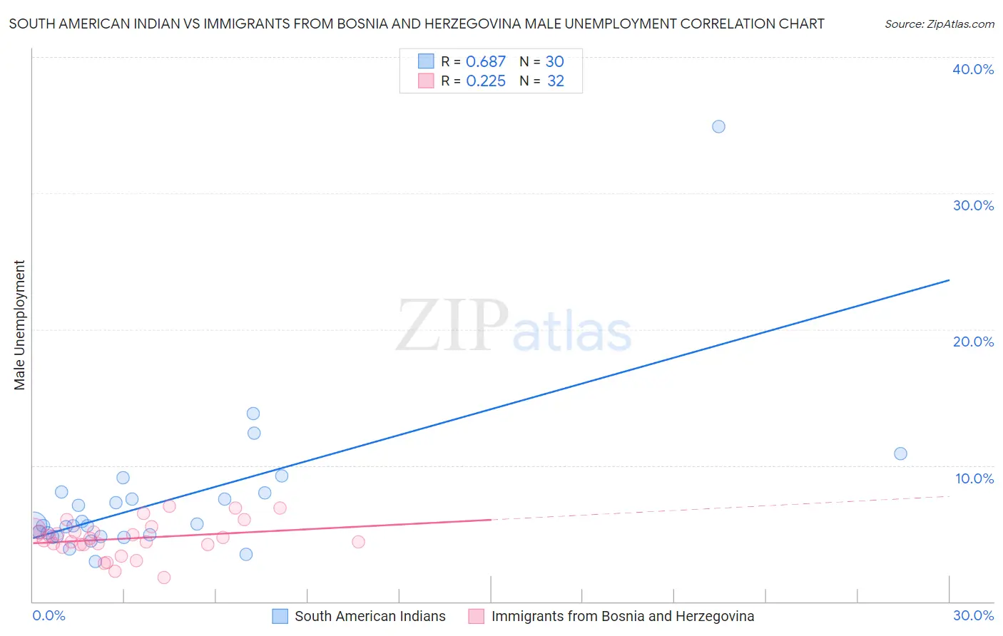 South American Indian vs Immigrants from Bosnia and Herzegovina Male Unemployment