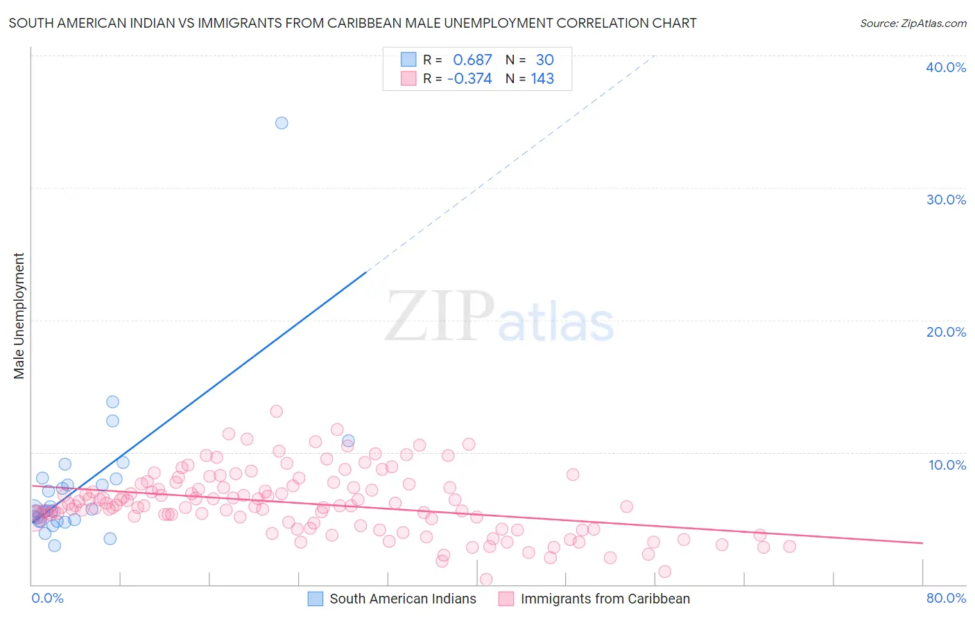 South American Indian vs Immigrants from Caribbean Male Unemployment