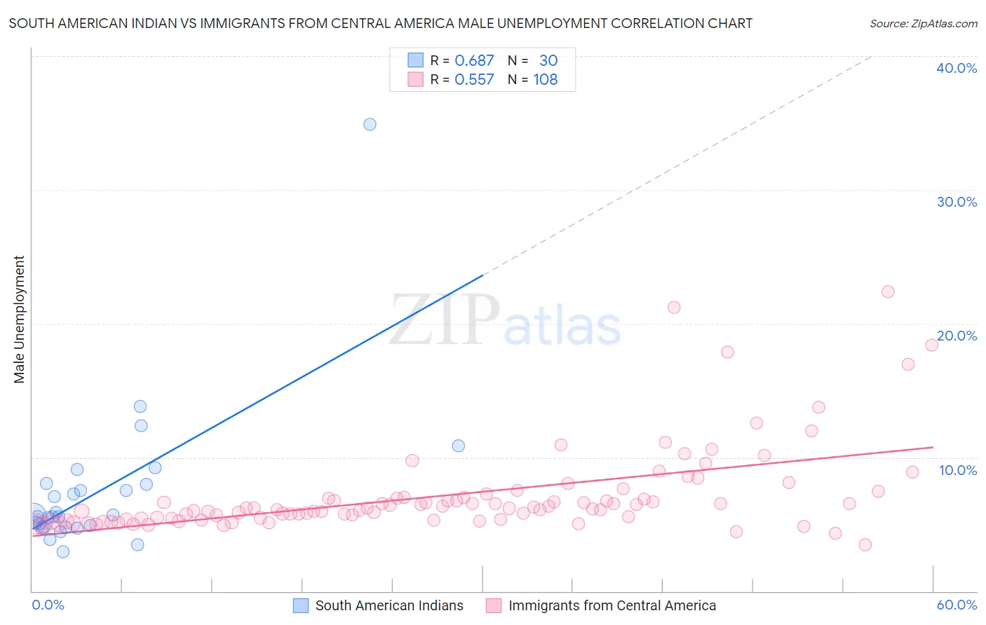 South American Indian vs Immigrants from Central America Male Unemployment