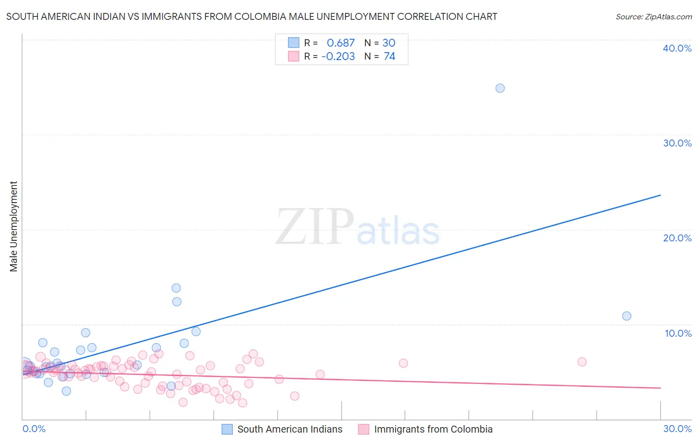 South American Indian vs Immigrants from Colombia Male Unemployment