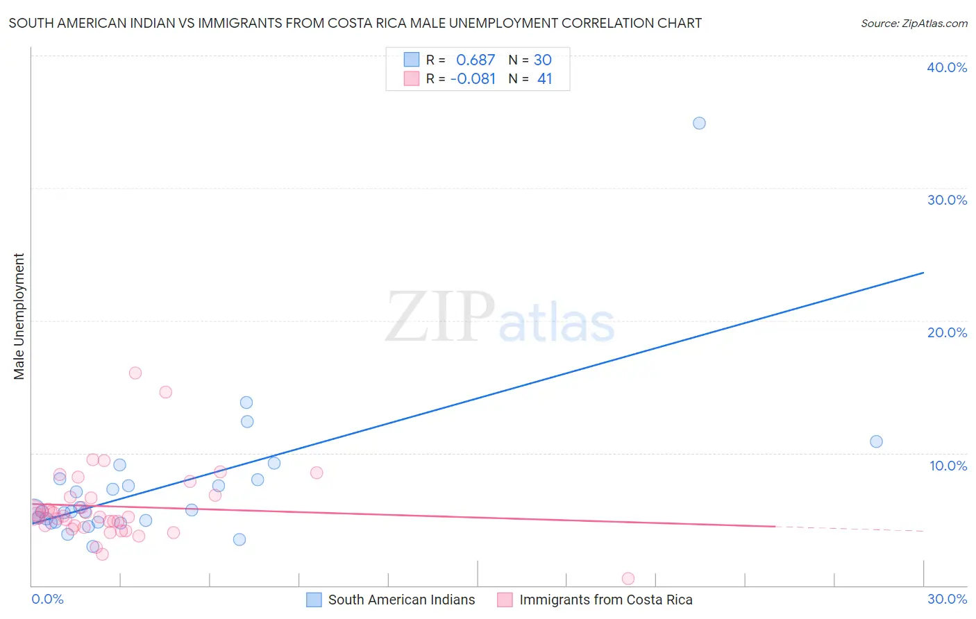 South American Indian vs Immigrants from Costa Rica Male Unemployment