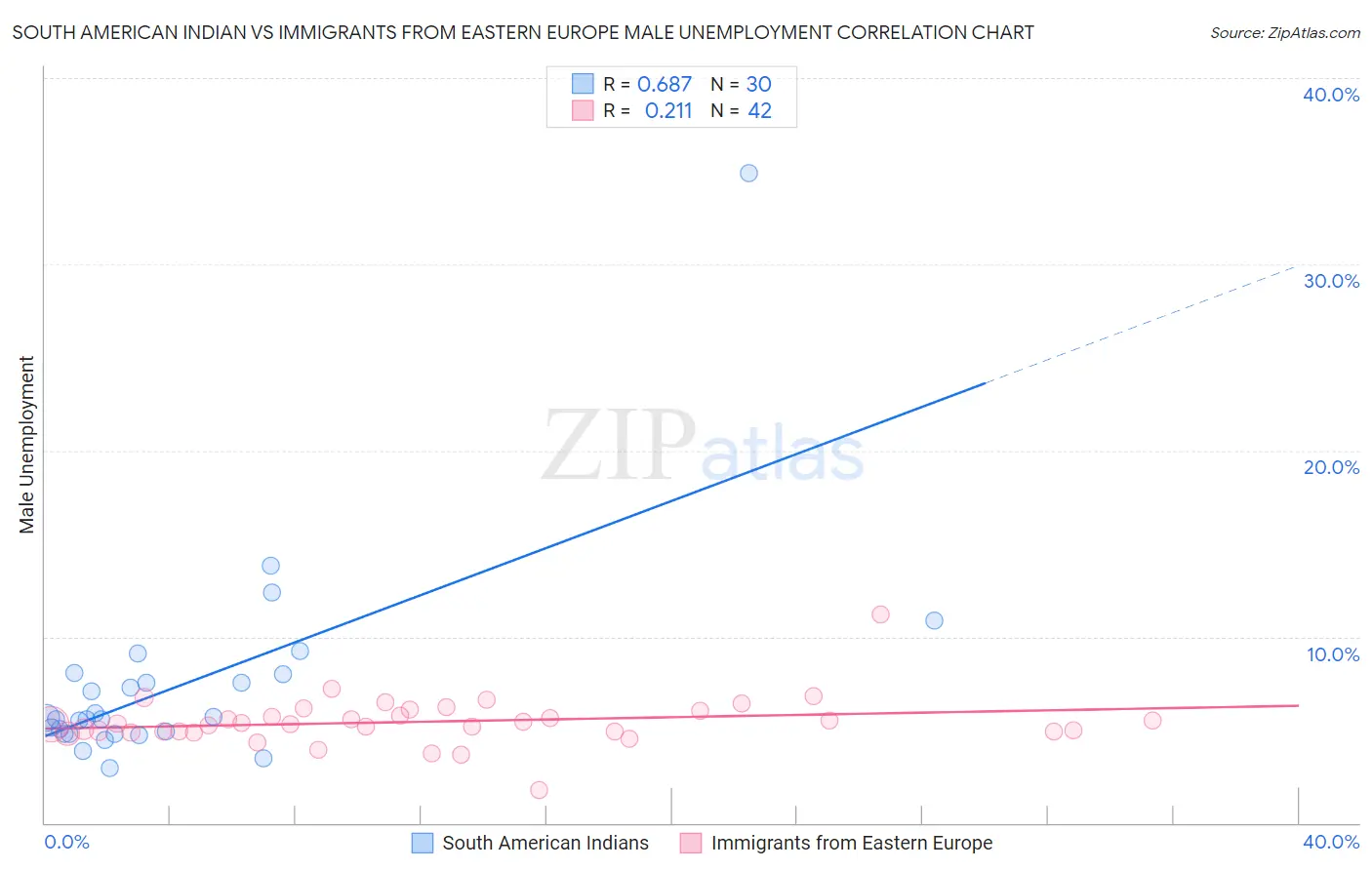 South American Indian vs Immigrants from Eastern Europe Male Unemployment