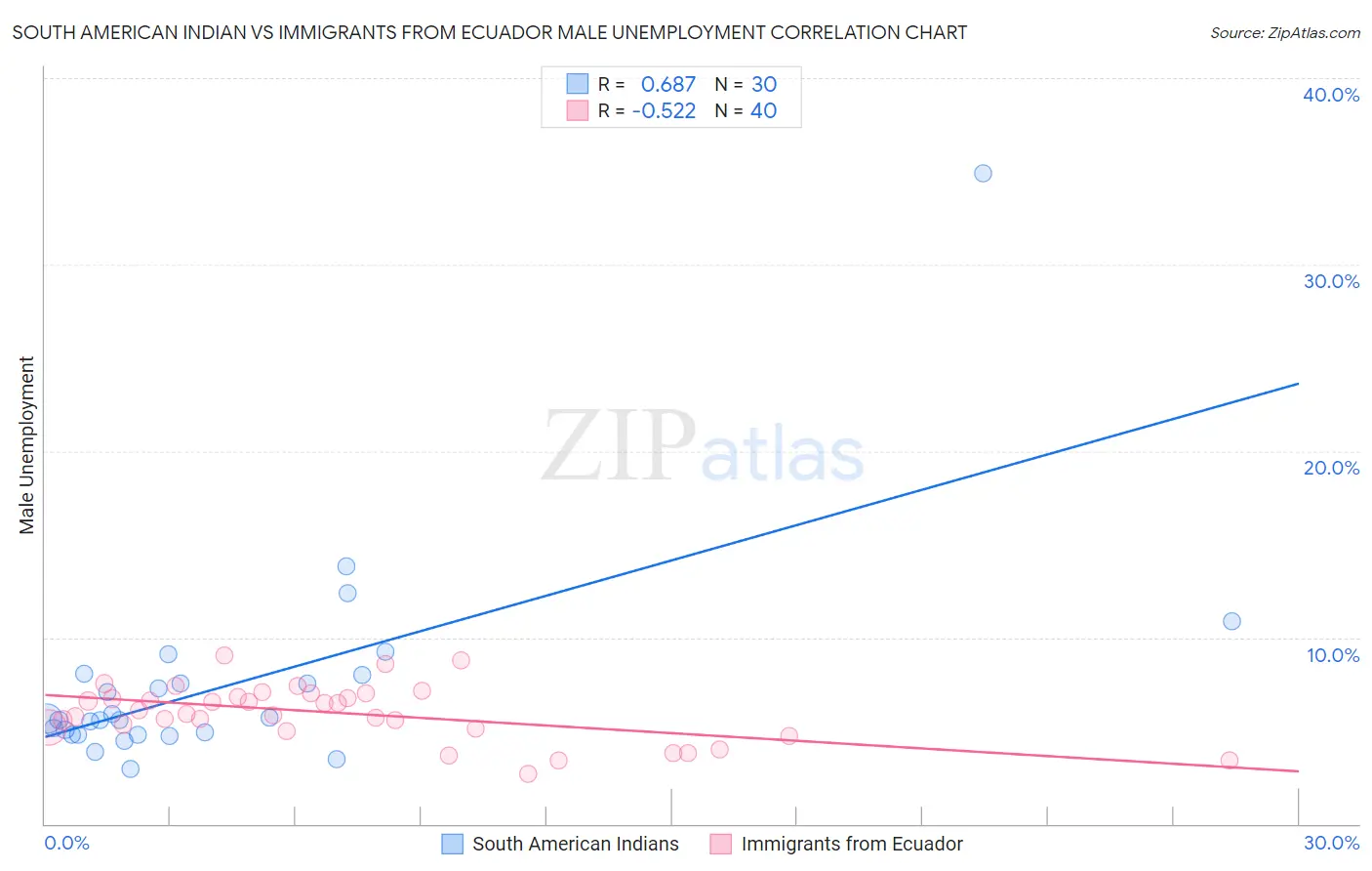 South American Indian vs Immigrants from Ecuador Male Unemployment