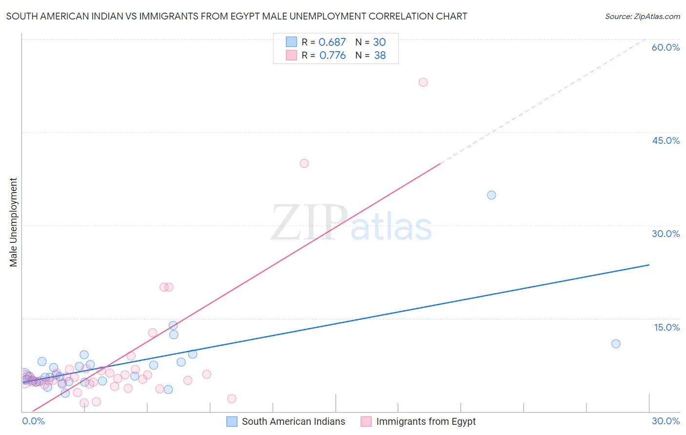 South American Indian vs Immigrants from Egypt Male Unemployment