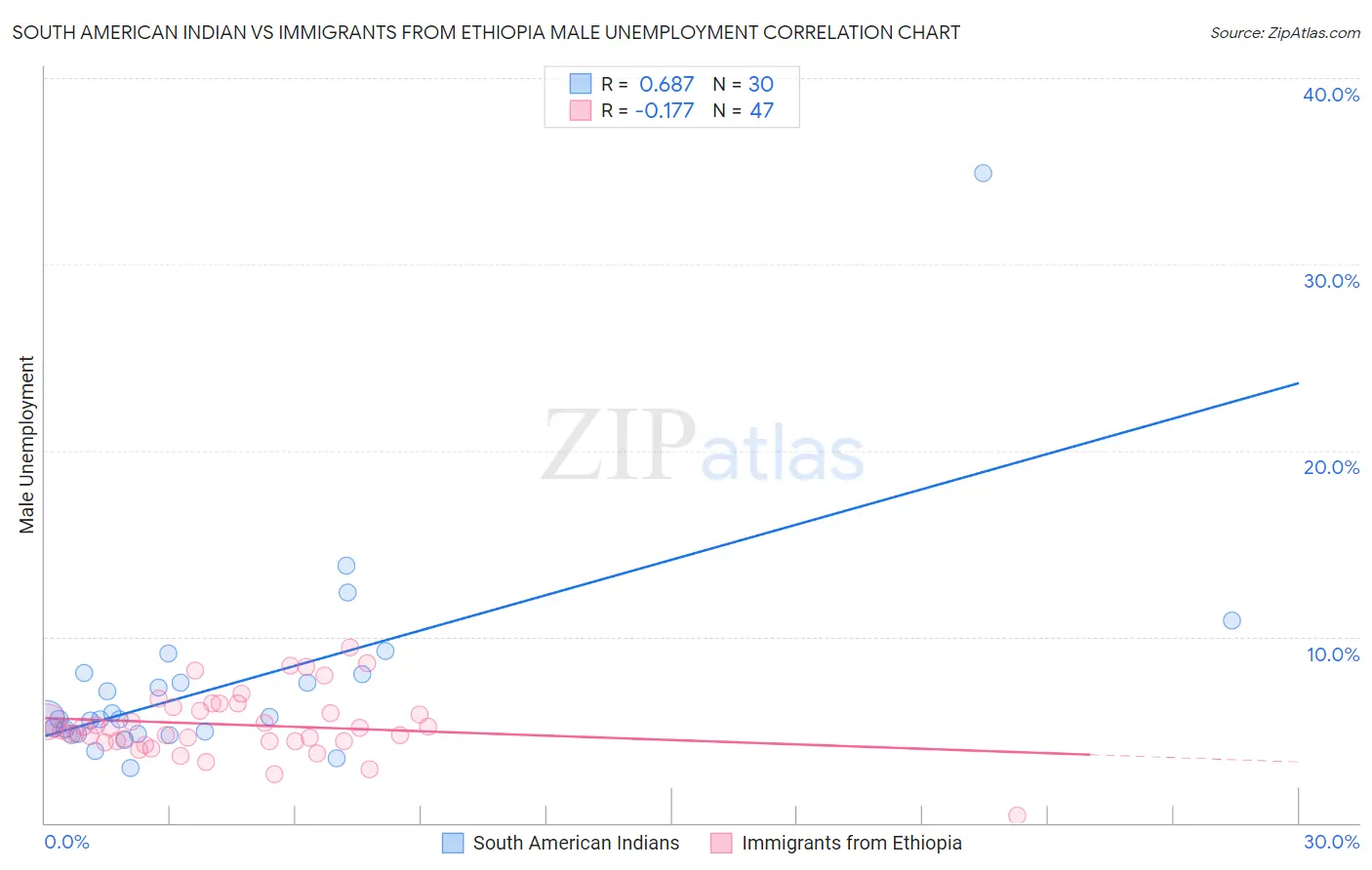 South American Indian vs Immigrants from Ethiopia Male Unemployment