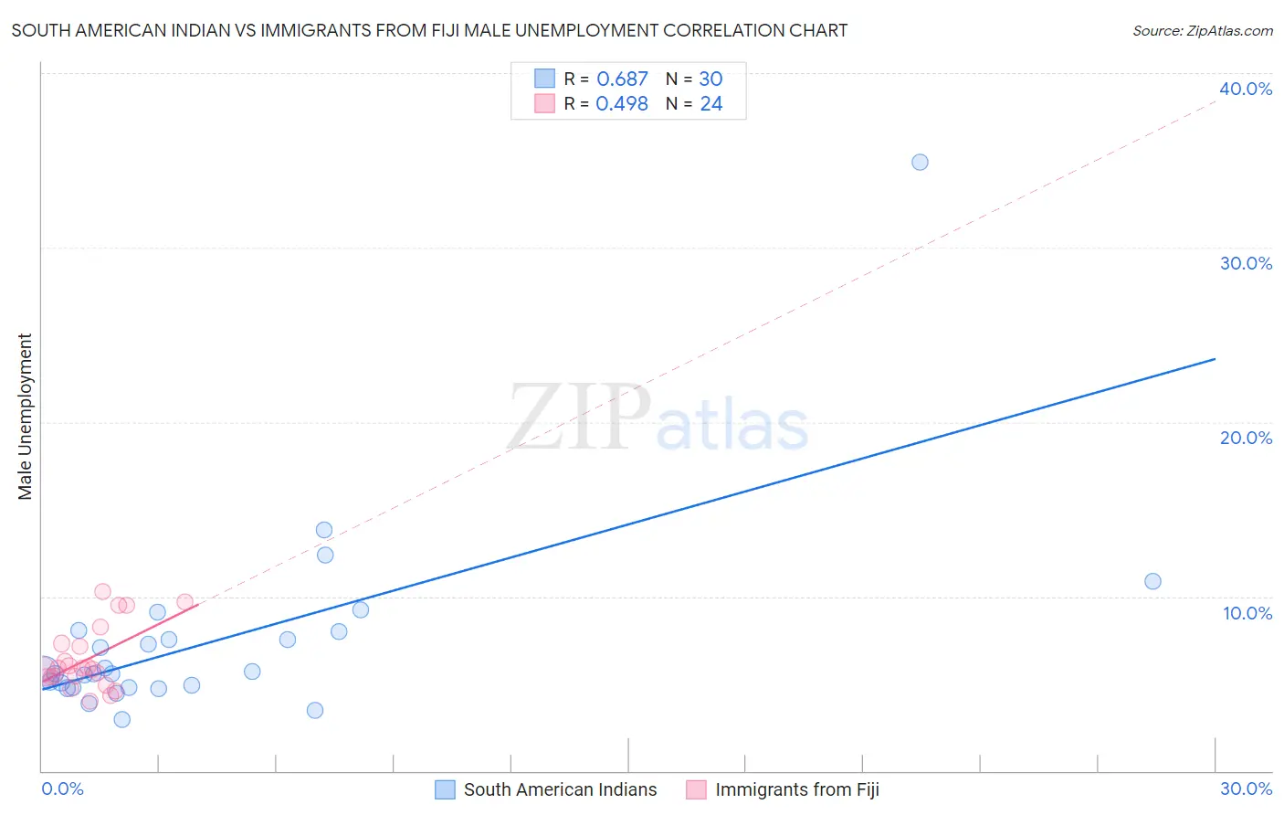 South American Indian vs Immigrants from Fiji Male Unemployment