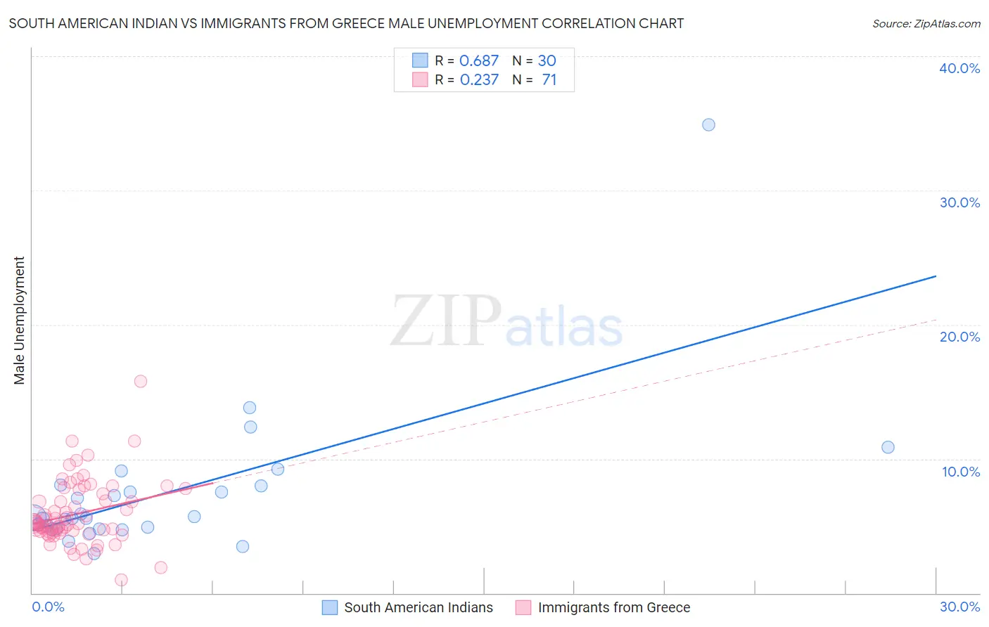 South American Indian vs Immigrants from Greece Male Unemployment