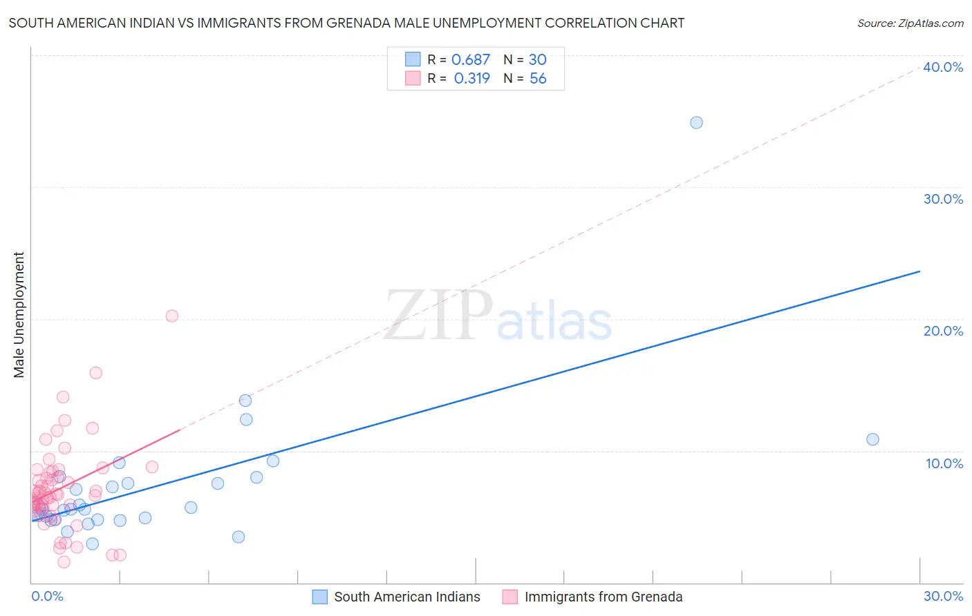 South American Indian vs Immigrants from Grenada Male Unemployment