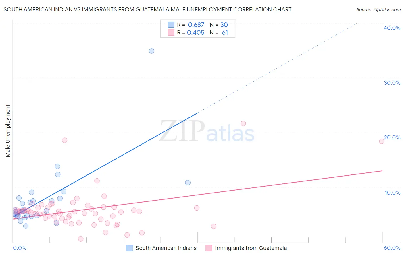 South American Indian vs Immigrants from Guatemala Male Unemployment