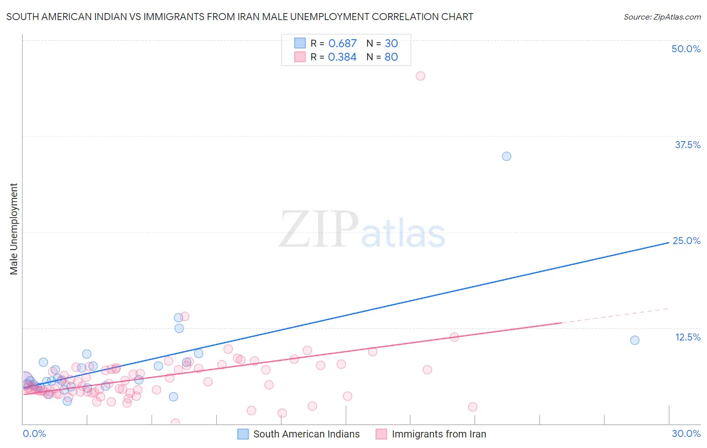 South American Indian vs Immigrants from Iran Male Unemployment