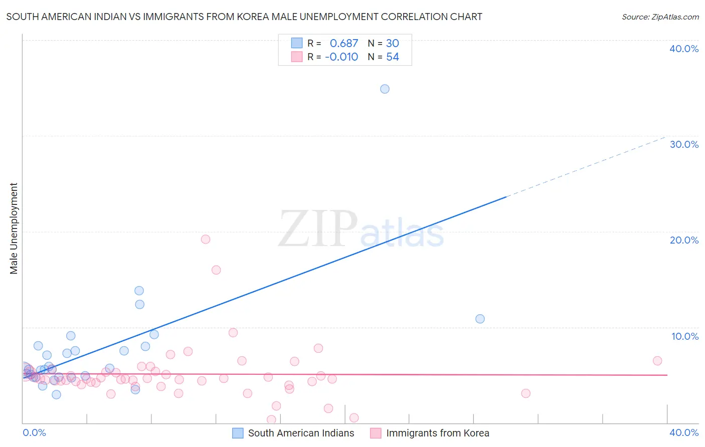 South American Indian vs Immigrants from Korea Male Unemployment