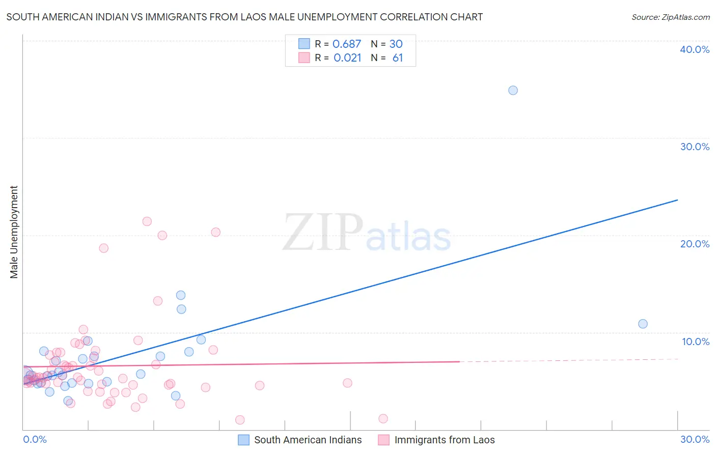 South American Indian vs Immigrants from Laos Male Unemployment