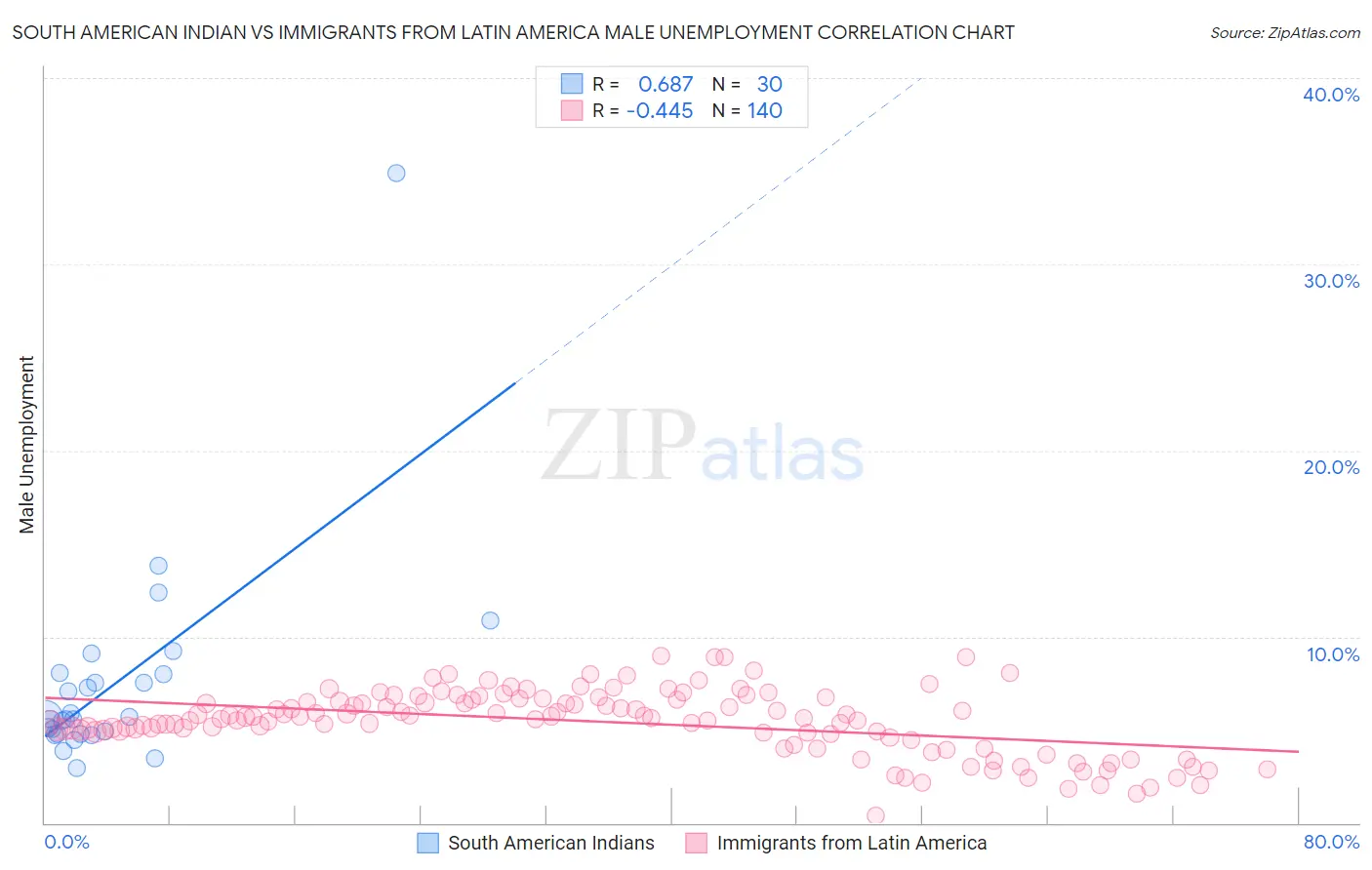 South American Indian vs Immigrants from Latin America Male Unemployment