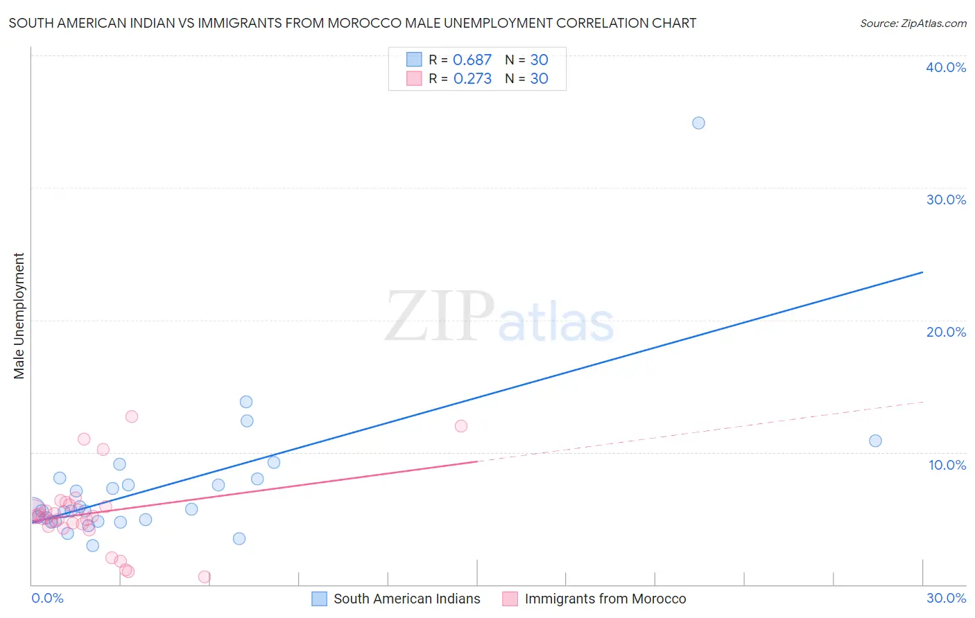 South American Indian vs Immigrants from Morocco Male Unemployment