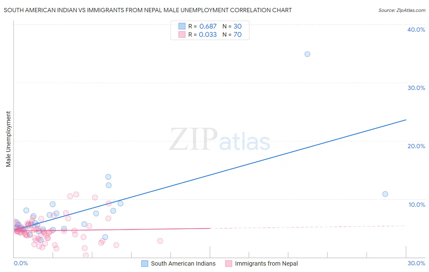South American Indian vs Immigrants from Nepal Male Unemployment
