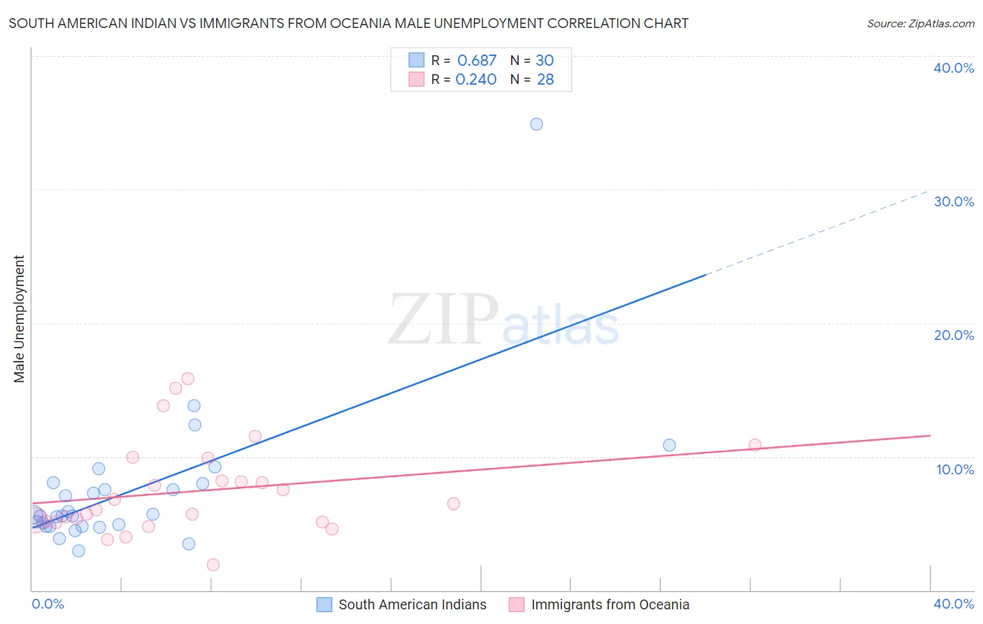South American Indian vs Immigrants from Oceania Male Unemployment
