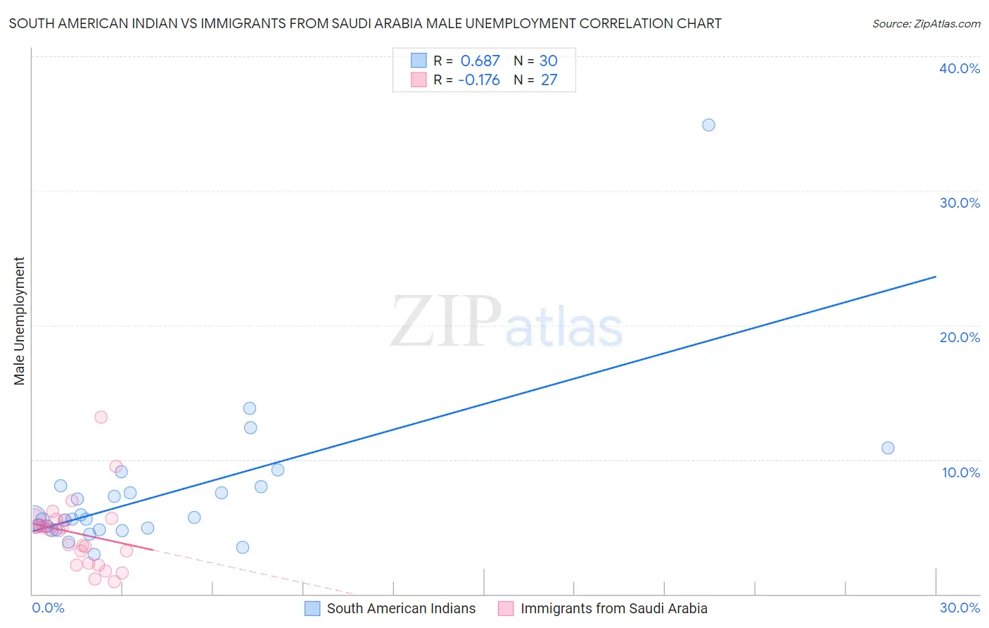 South American Indian vs Immigrants from Saudi Arabia Male Unemployment