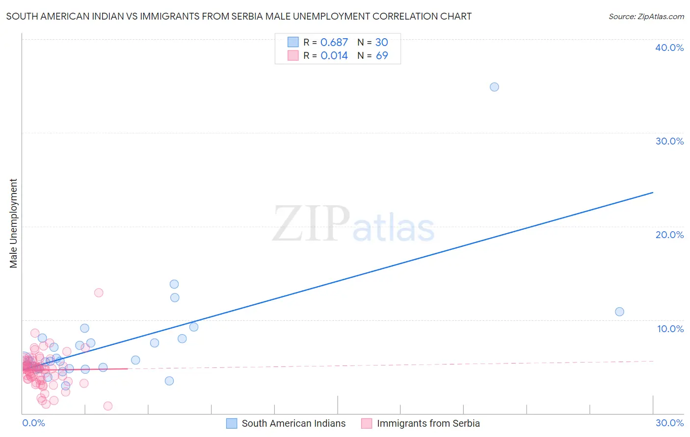 South American Indian vs Immigrants from Serbia Male Unemployment