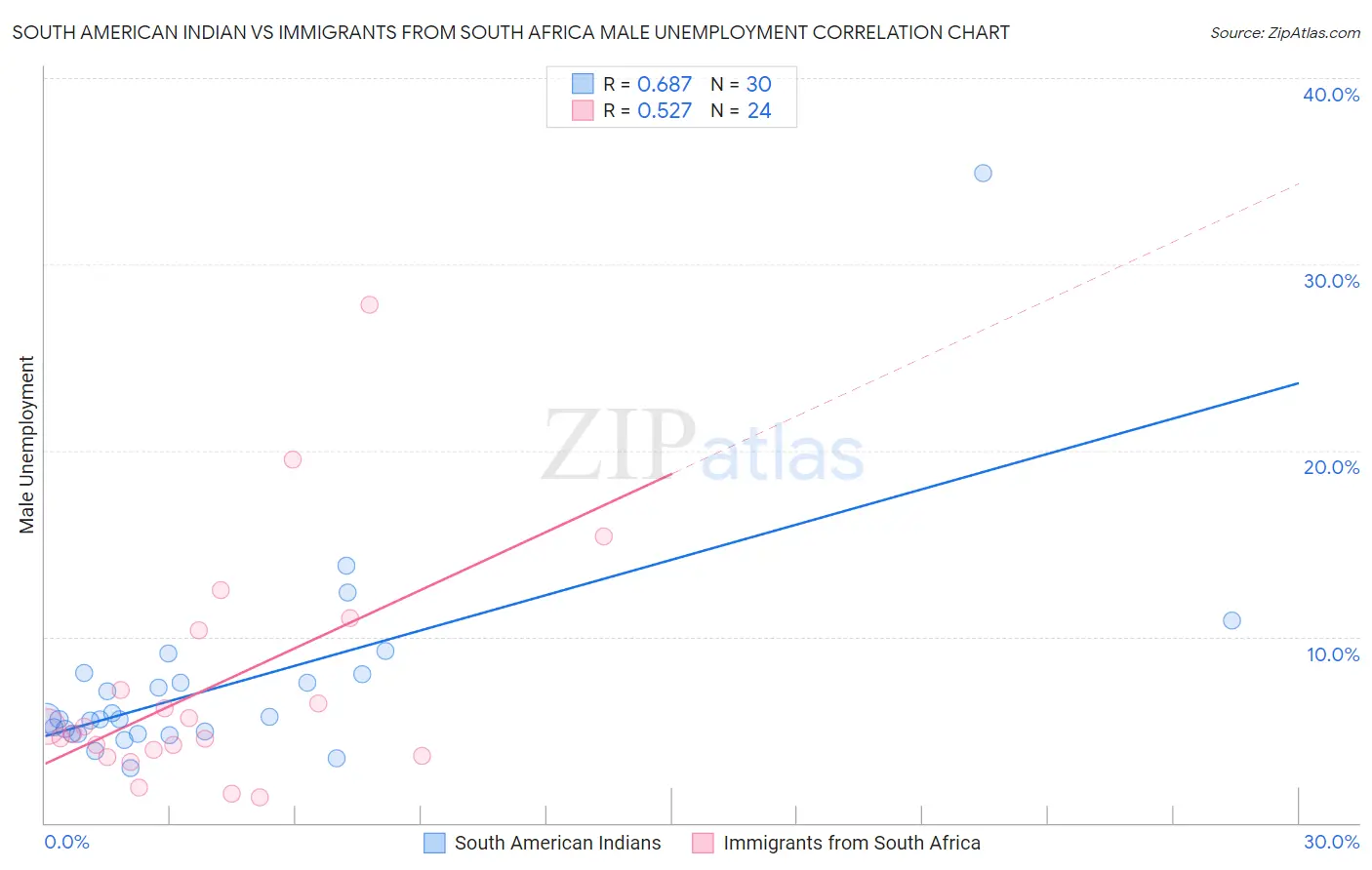 South American Indian vs Immigrants from South Africa Male Unemployment