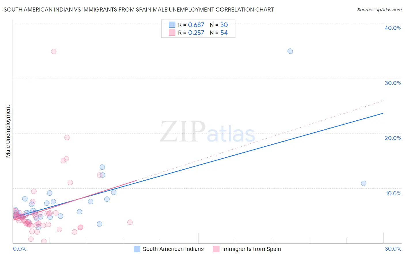 South American Indian vs Immigrants from Spain Male Unemployment